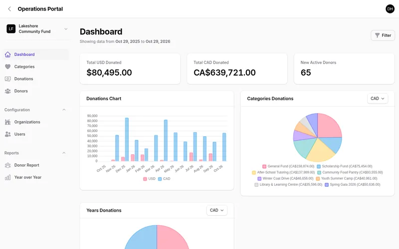 Donations dashboard with monthly totals and the split by category.